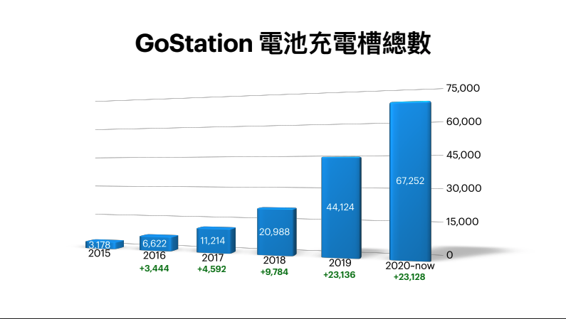 雖然新設立站點並沒有大量增加，但充電槽數量卻與去年提升數字幾乎相同